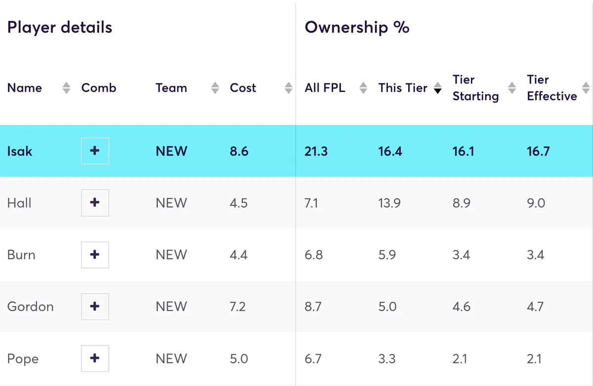 Newcastle players&#x27; ownership in FPL