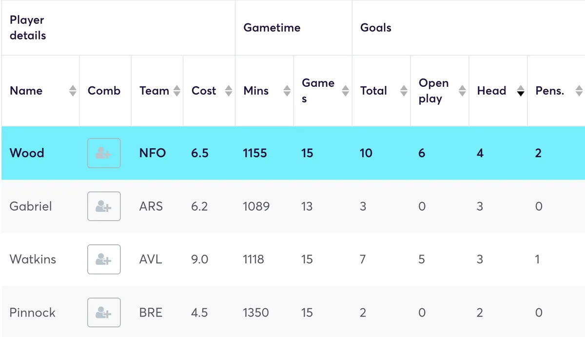 Goals sorted by headed in Premier League