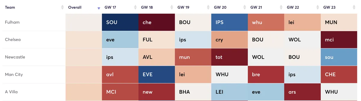 Premier League fixtures ranked by defensive difficulty