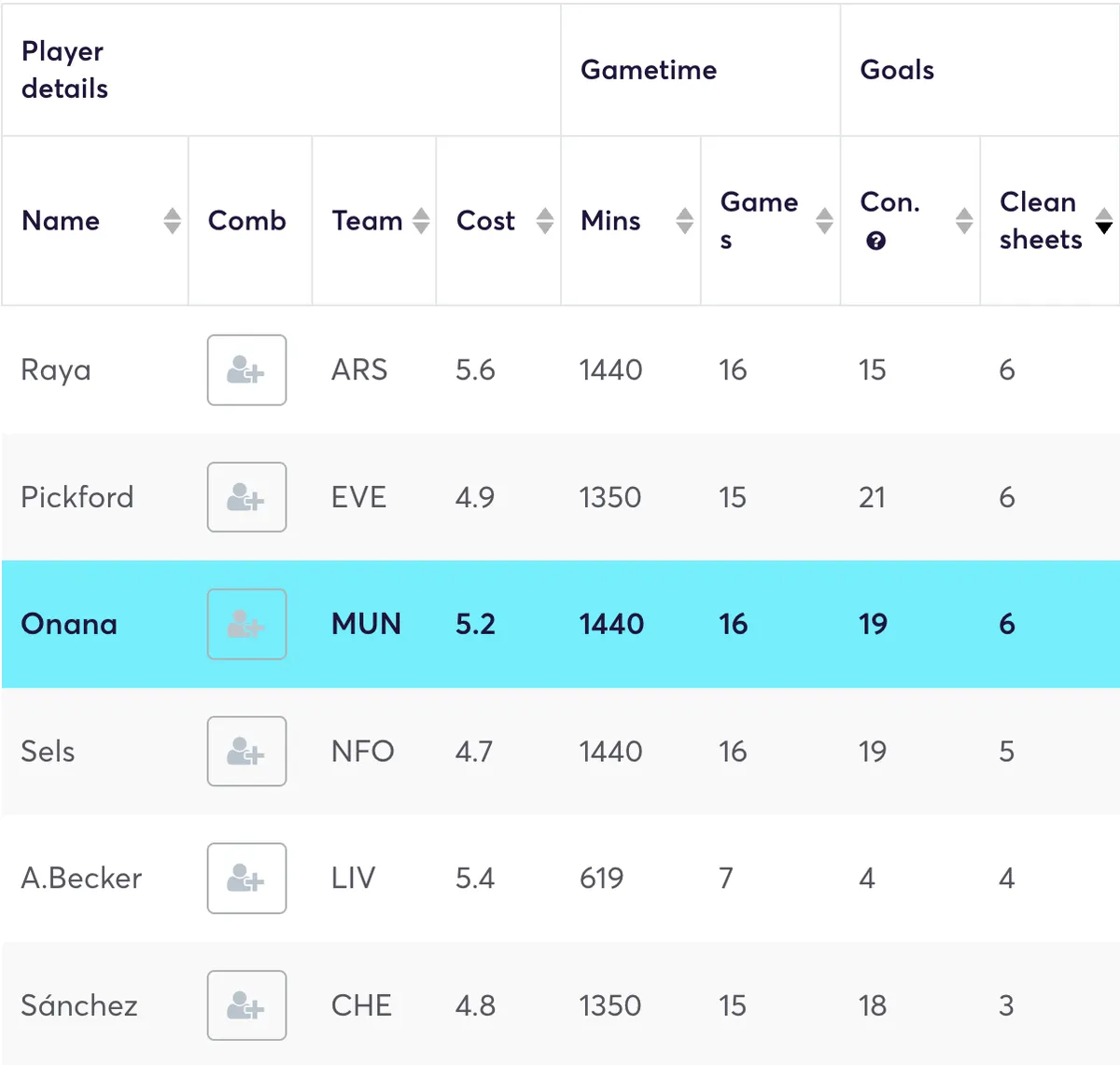 Premier League goalkeepers ranked by clean sheets