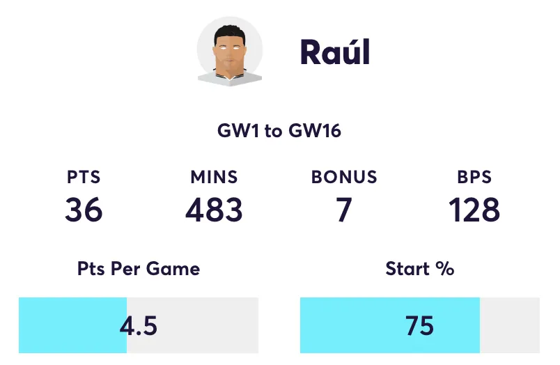 Raúl Jimenez FPL points