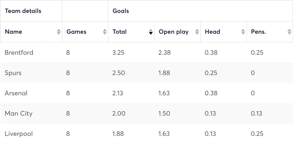 Premier League teams ranked by home goals