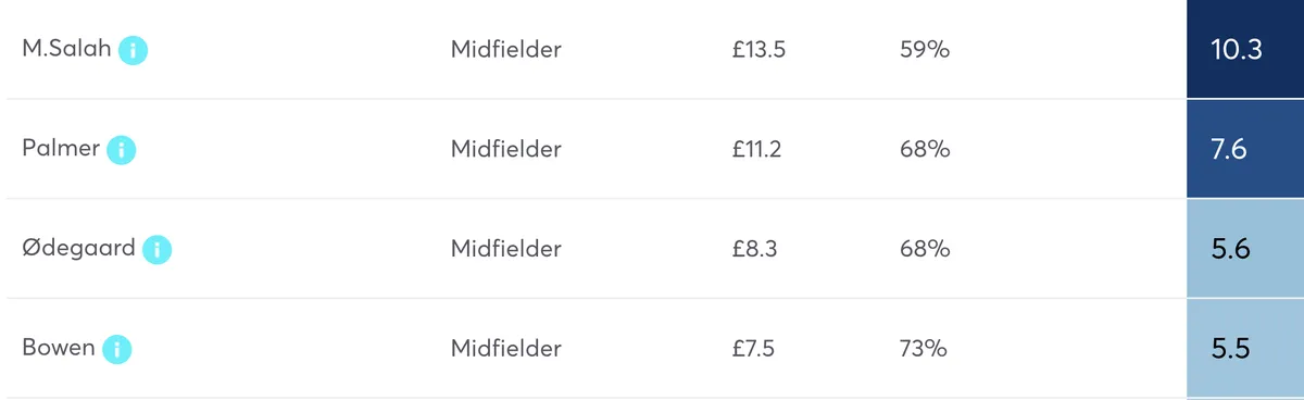 Midfielders projected points for FPL Gameweek 18