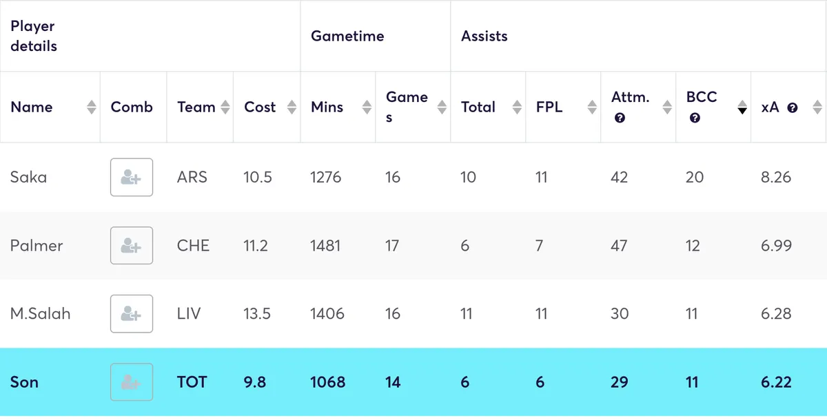 Players ranked by big chances created