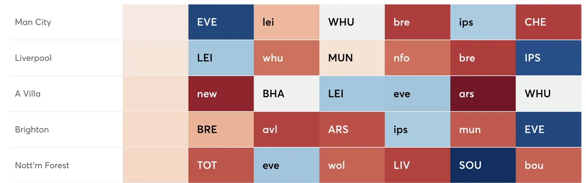 Premier League teams ranked by defensive difficulty fixtures