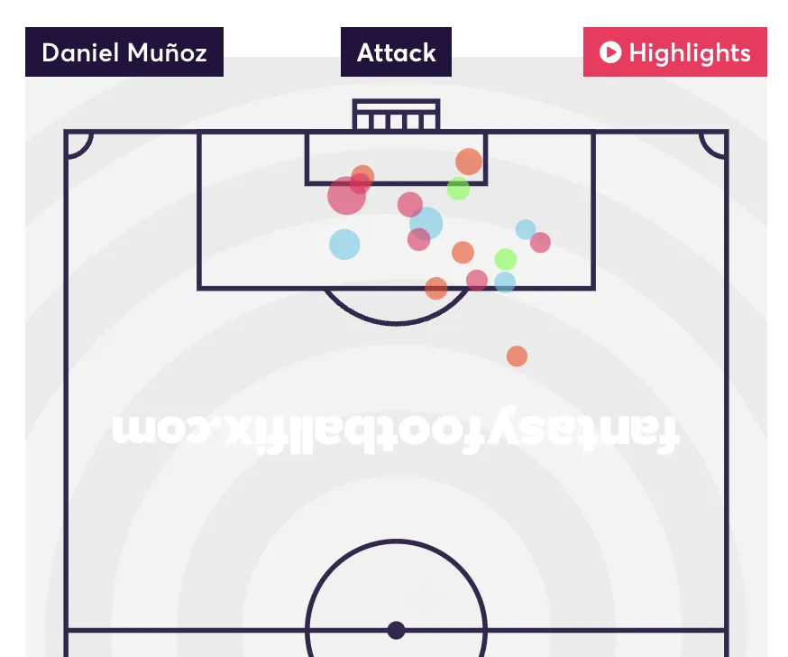 Muñoz Opta shot map