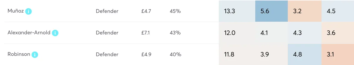 Defenders ranked by predicted FPL points