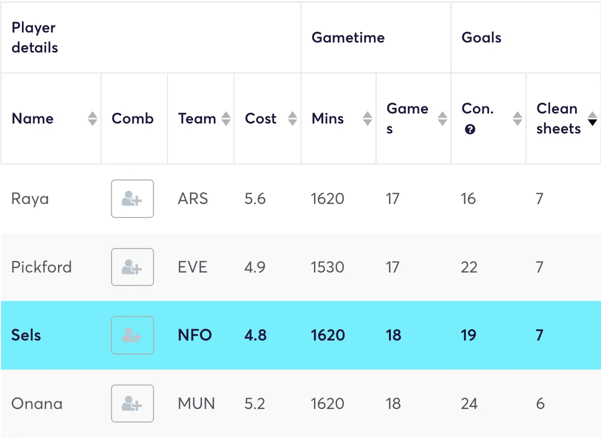 Goalkeepers ranked by clean sheets