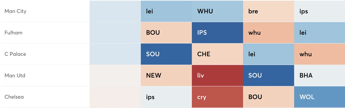 Premier League fixture ranked by attacking difficulty