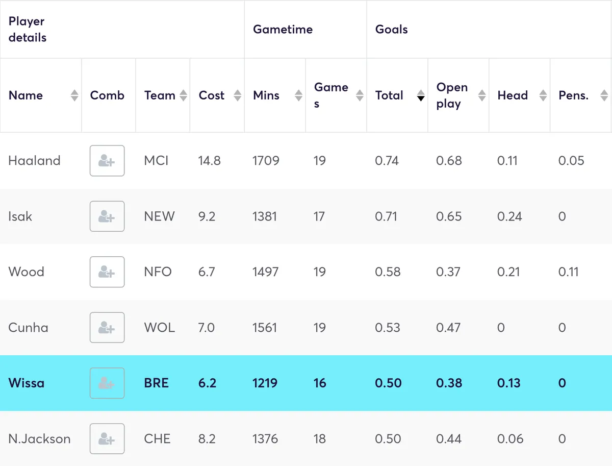 Forwards ranked by goals per game