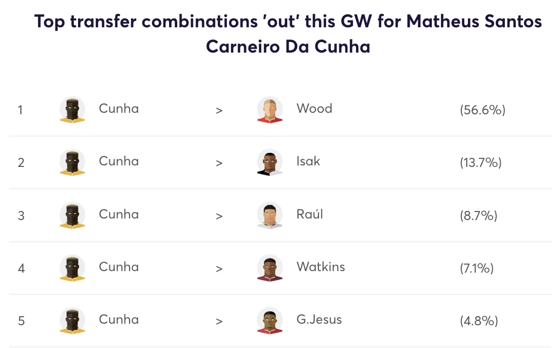 Most popular Cunha replacements in FPL