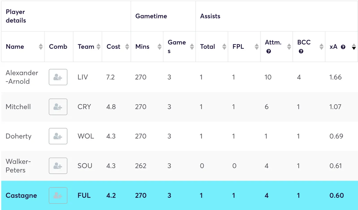 Defenders ranked by expected assists