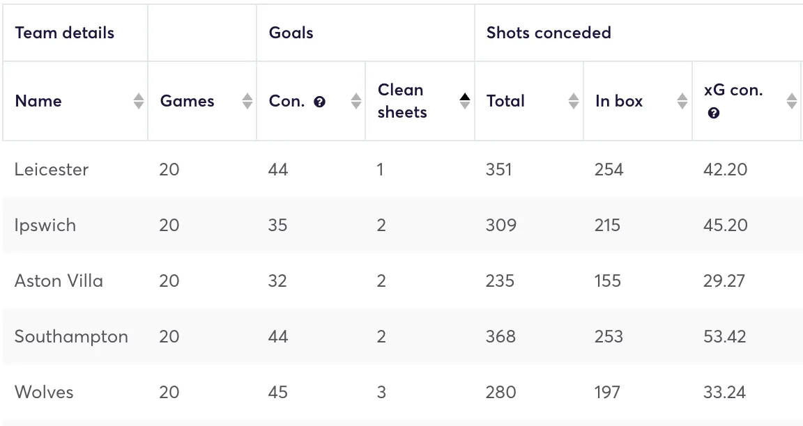 Premier League teams ranked by defensive stats