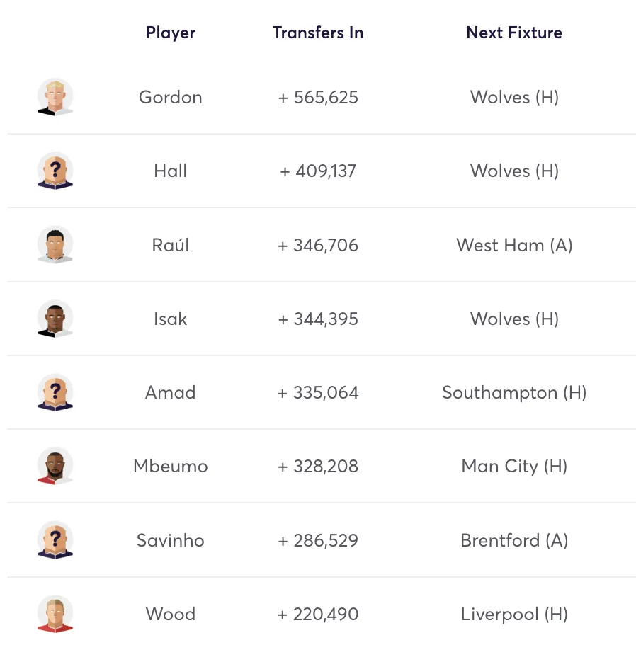 Most transferred in players in FPL