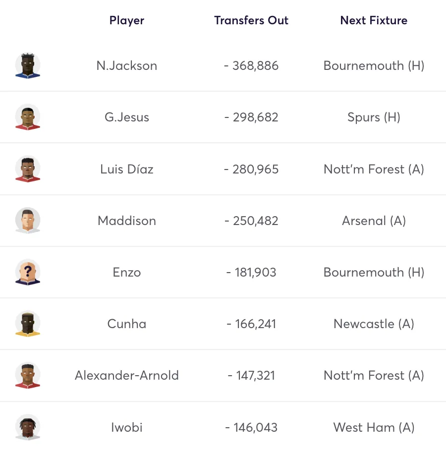 Most sold players in FPL