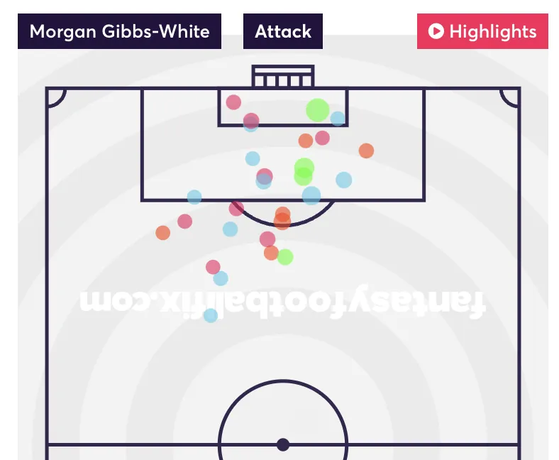 Gibbs-White Opta shotmap