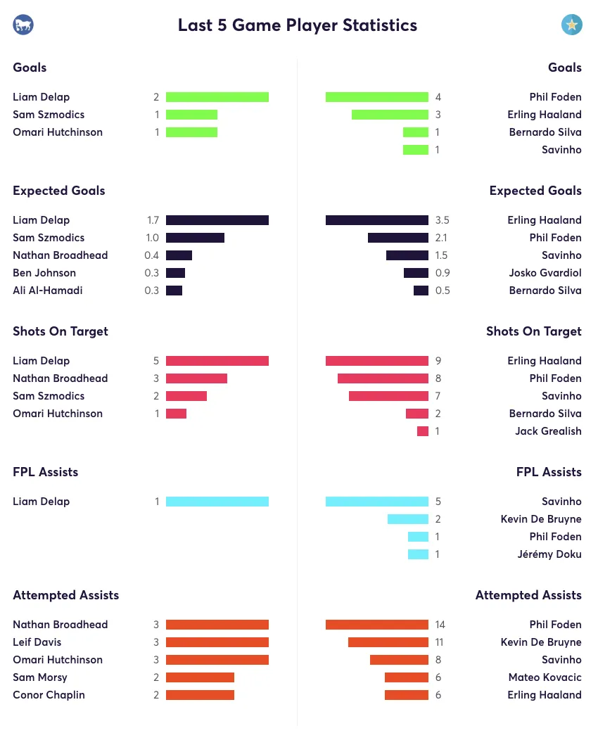 Ipswich and Man city stats for the last 5 games