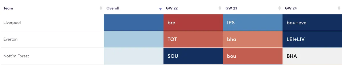 Premier League teams&#x27; fixture ranked by defensive difficulty