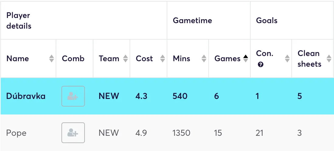 Newcastle goalkeepers&#x27; FPL stats