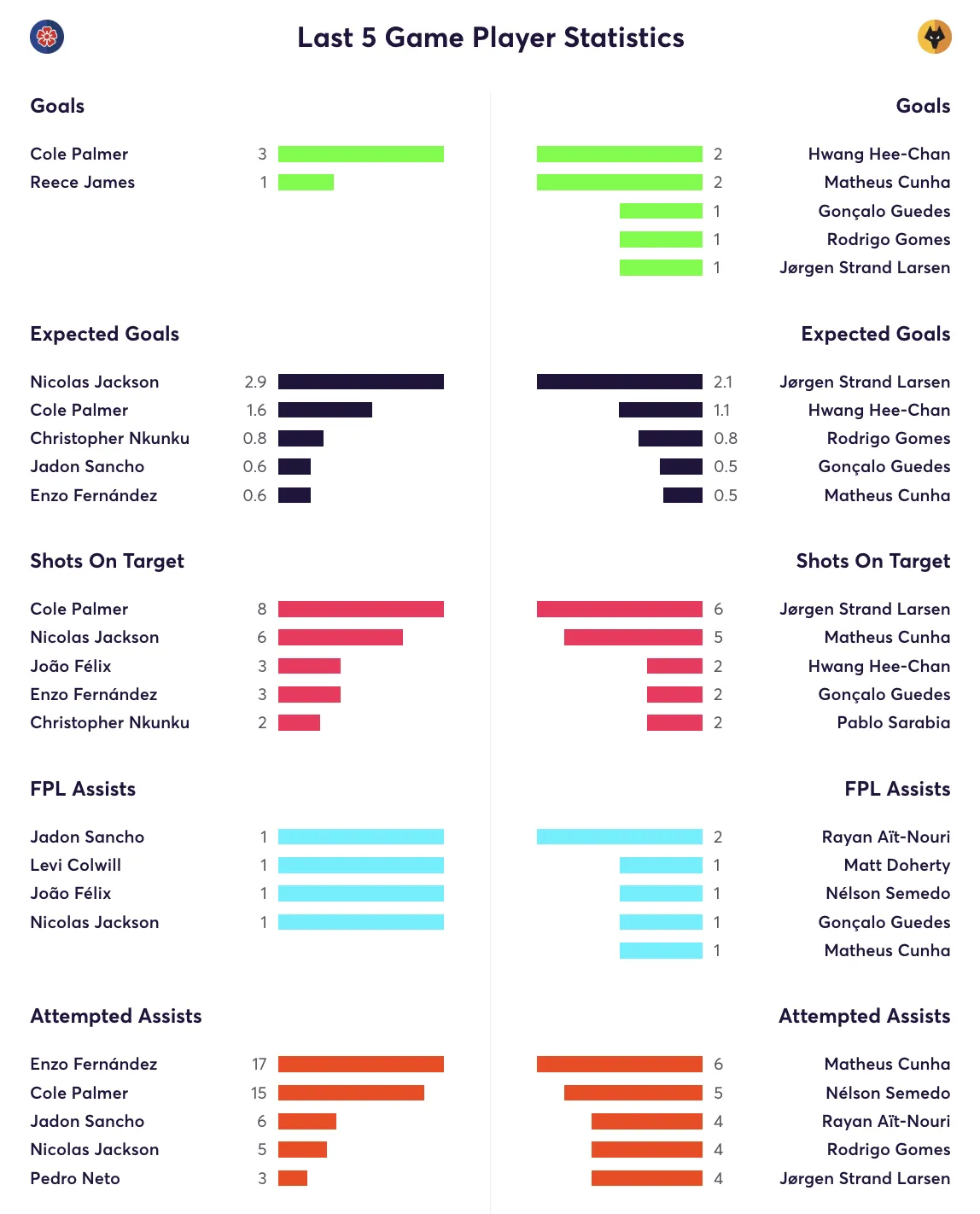 Chelsea vs Wolves stats for the last 5 Premier League games