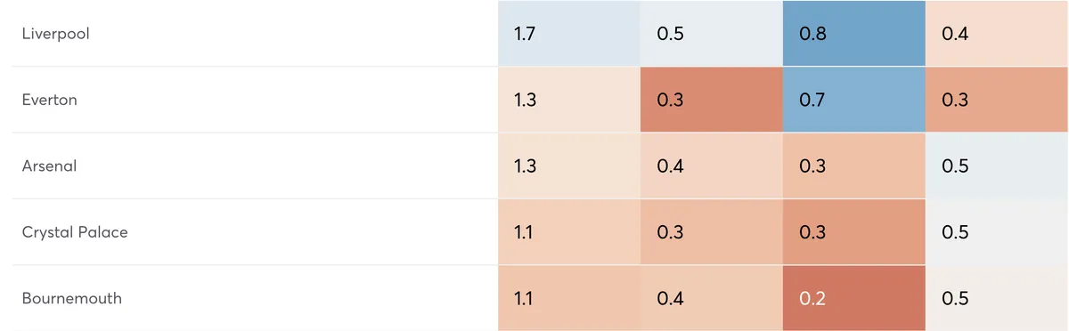 Premier League teams ranked by clean sheet probability