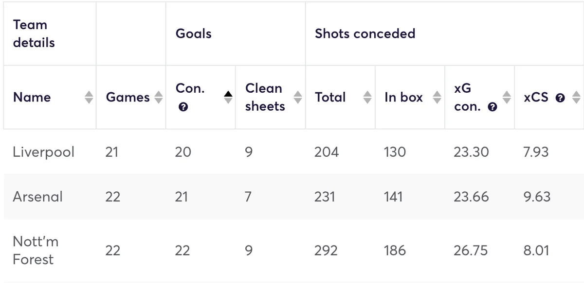 Premier League teams ranked by defensive stats