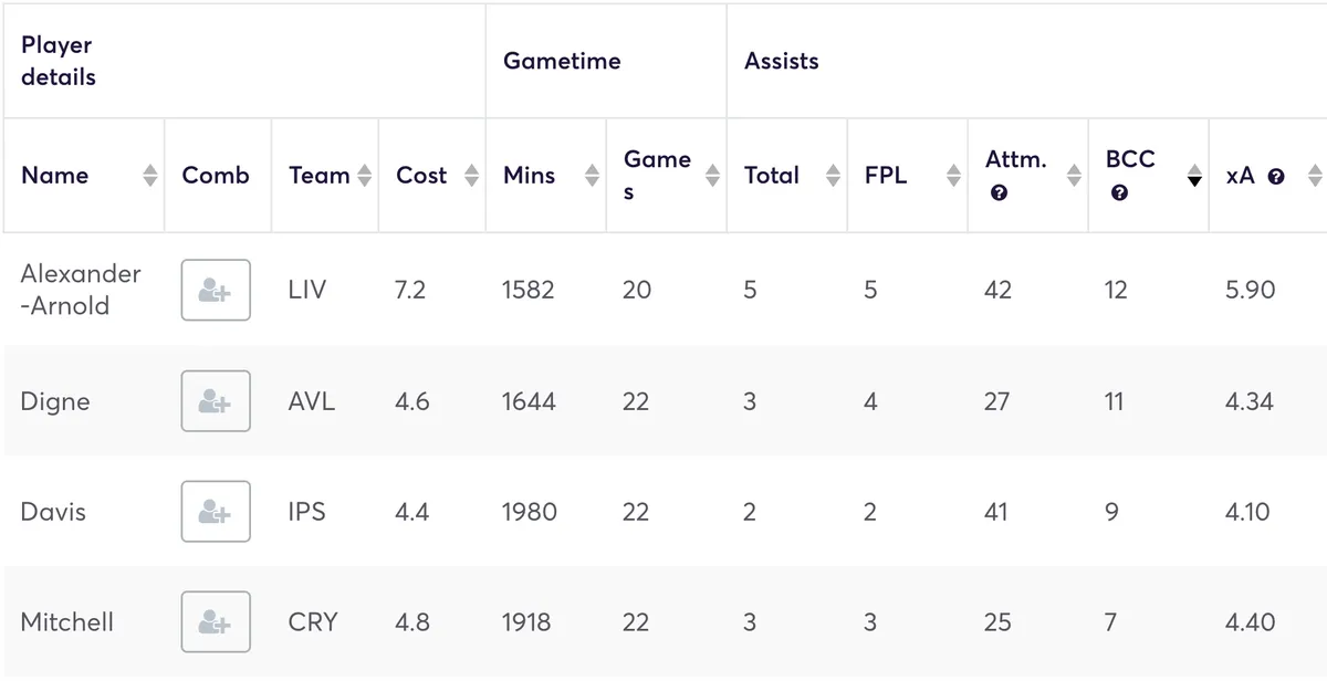 Premier League defenders ranked by big chances created