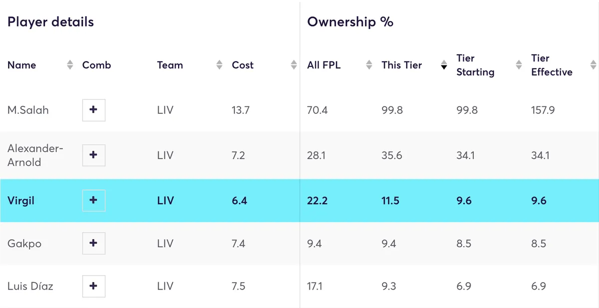 Liverpool players&#x27; ownership in Fantasy Premier League