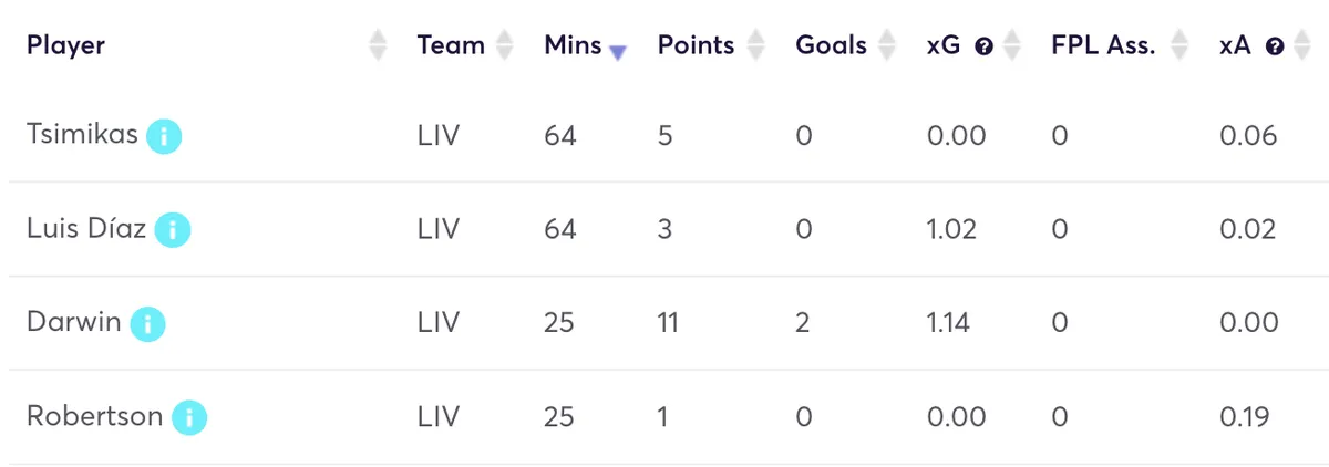 Liverpool players&#x27; stats vs Brentford