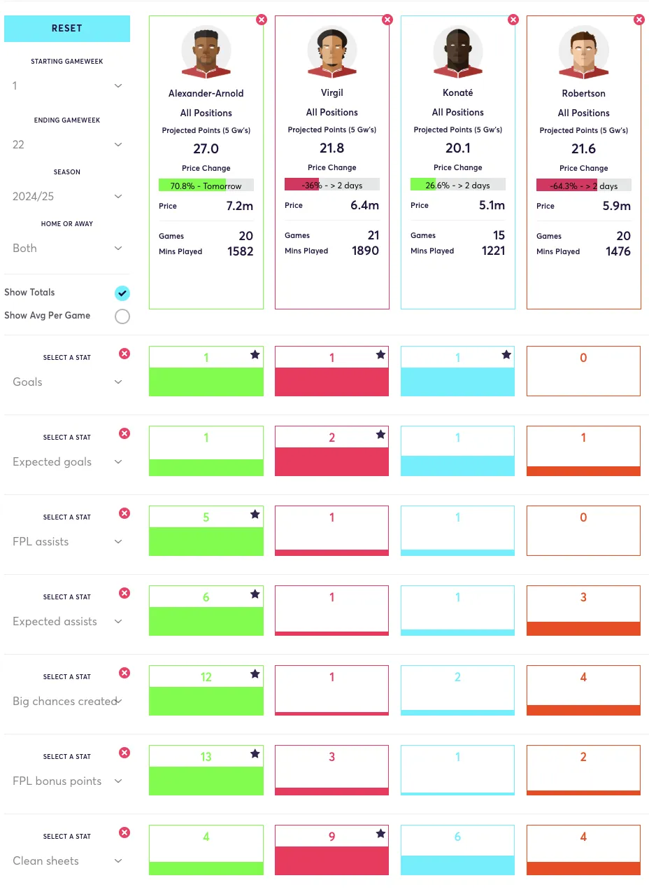 Liverpool defenders&#x27; FPL stats