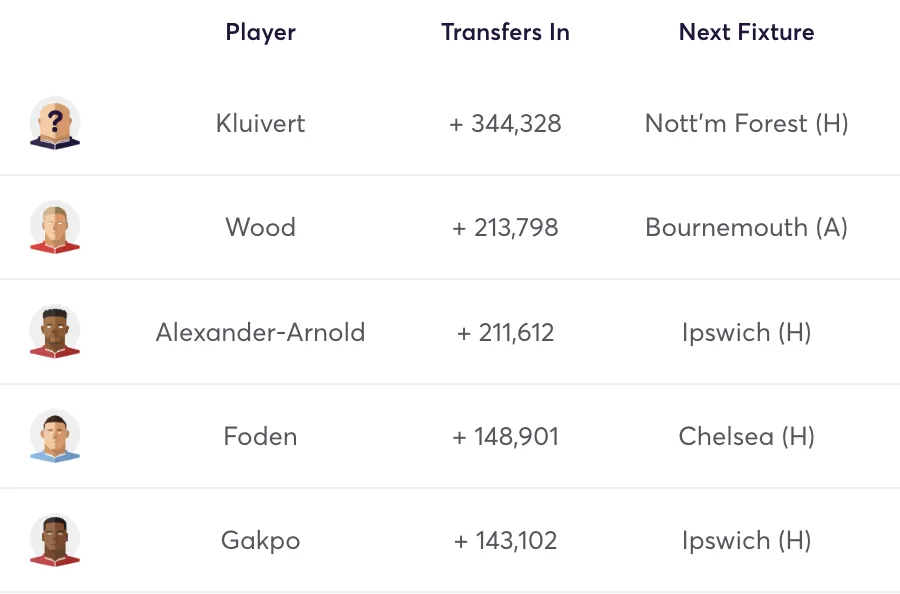 Top 5 FPL transfers in