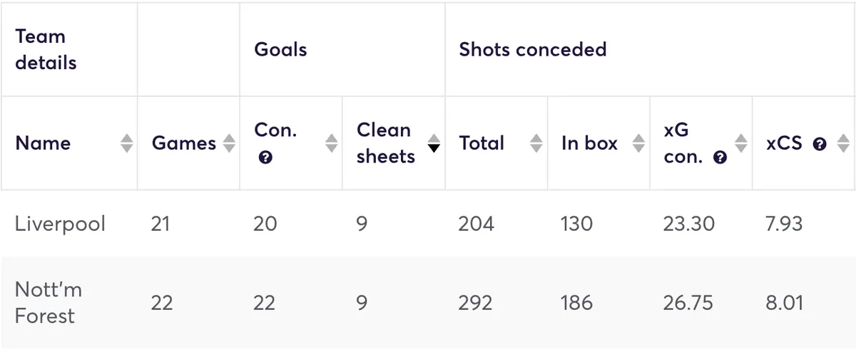 Liverpool and Nottingham Forest defensive stats