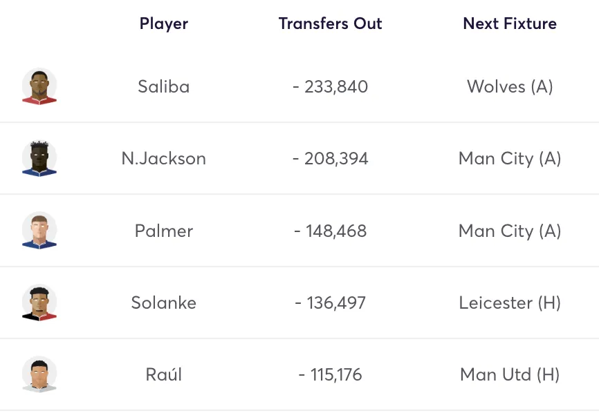 Most sold players in FPL