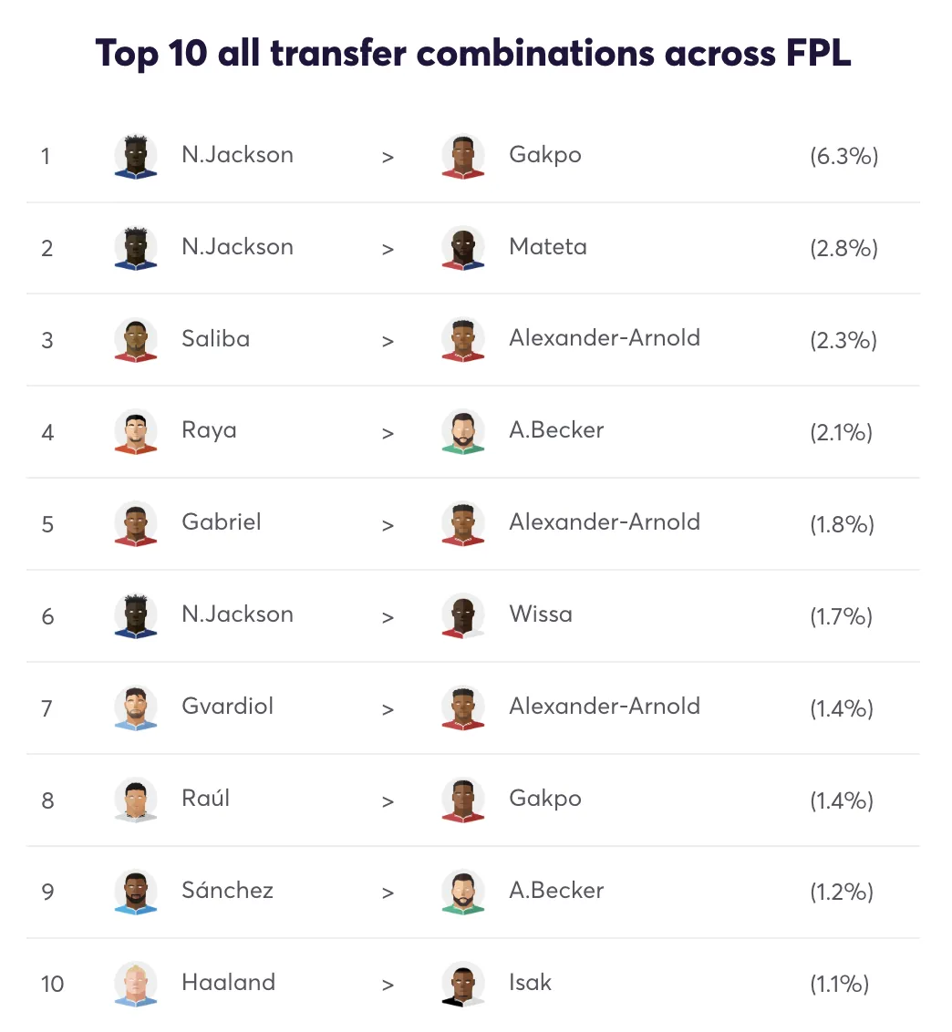 Top 10 transfer combinations for FPL Gameweek 23