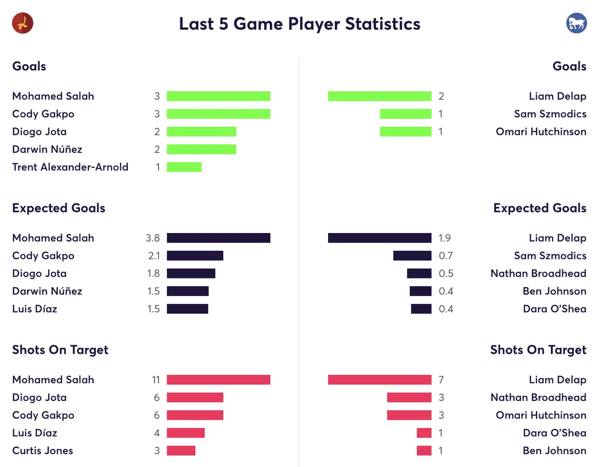 Liverpool vs Ipswich FPL stats