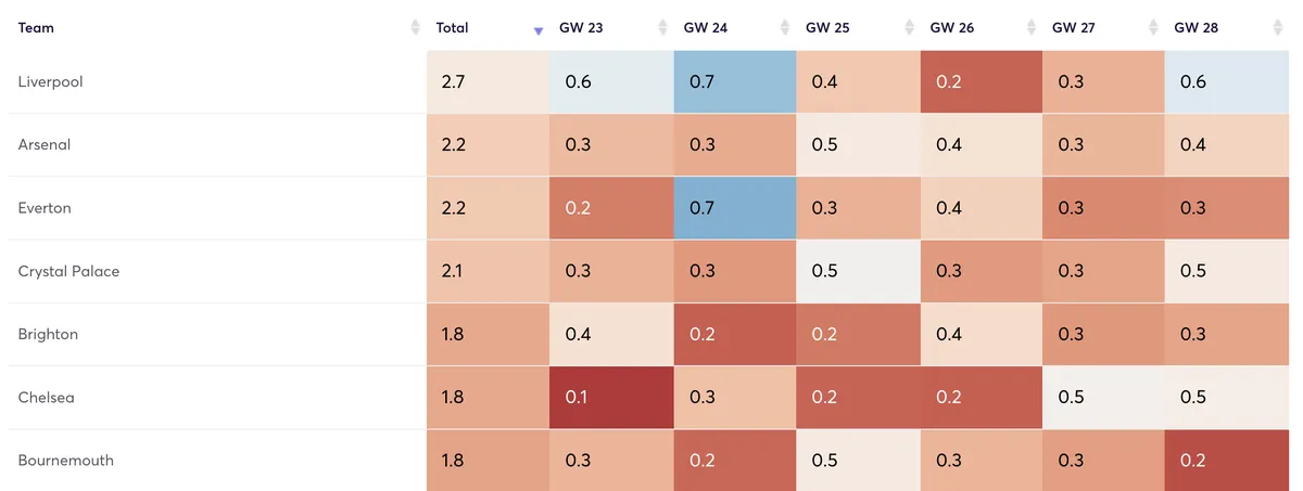 Premier League teams&#x27; projected clean sheets