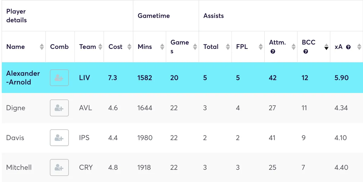 Defenders ranked by big chance created