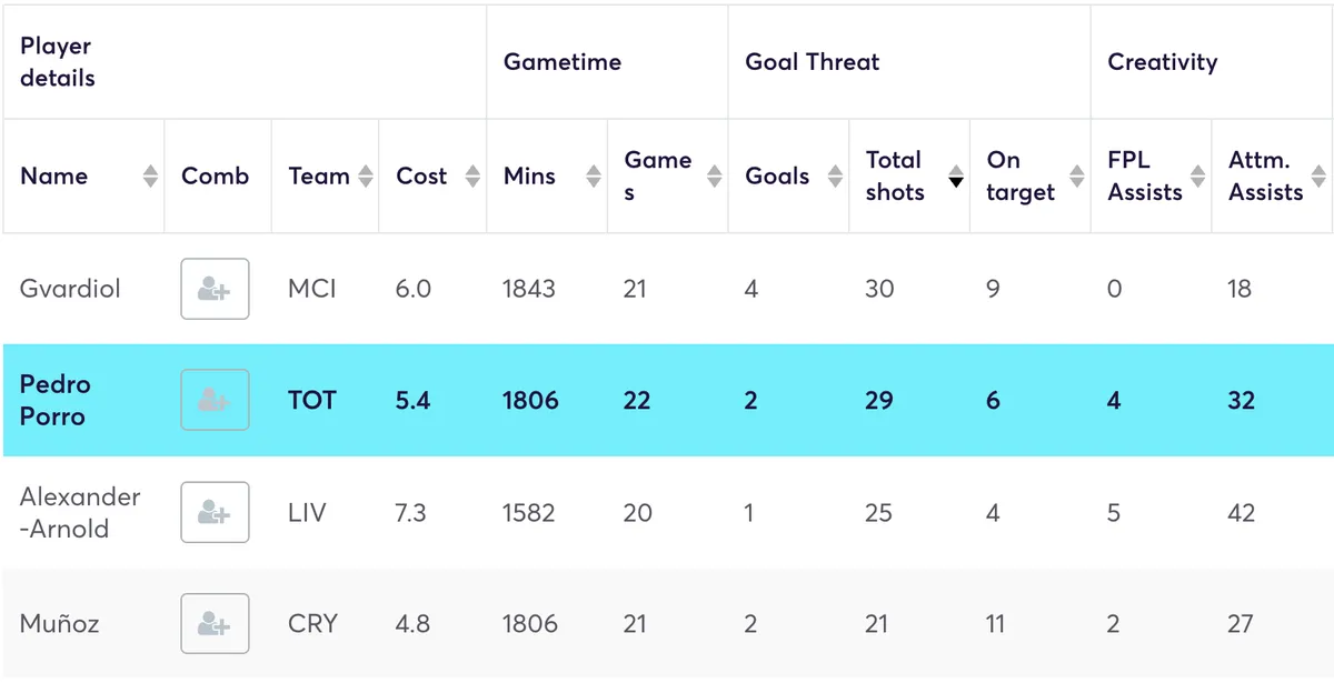 Defenders in the Premier League ranked by shots