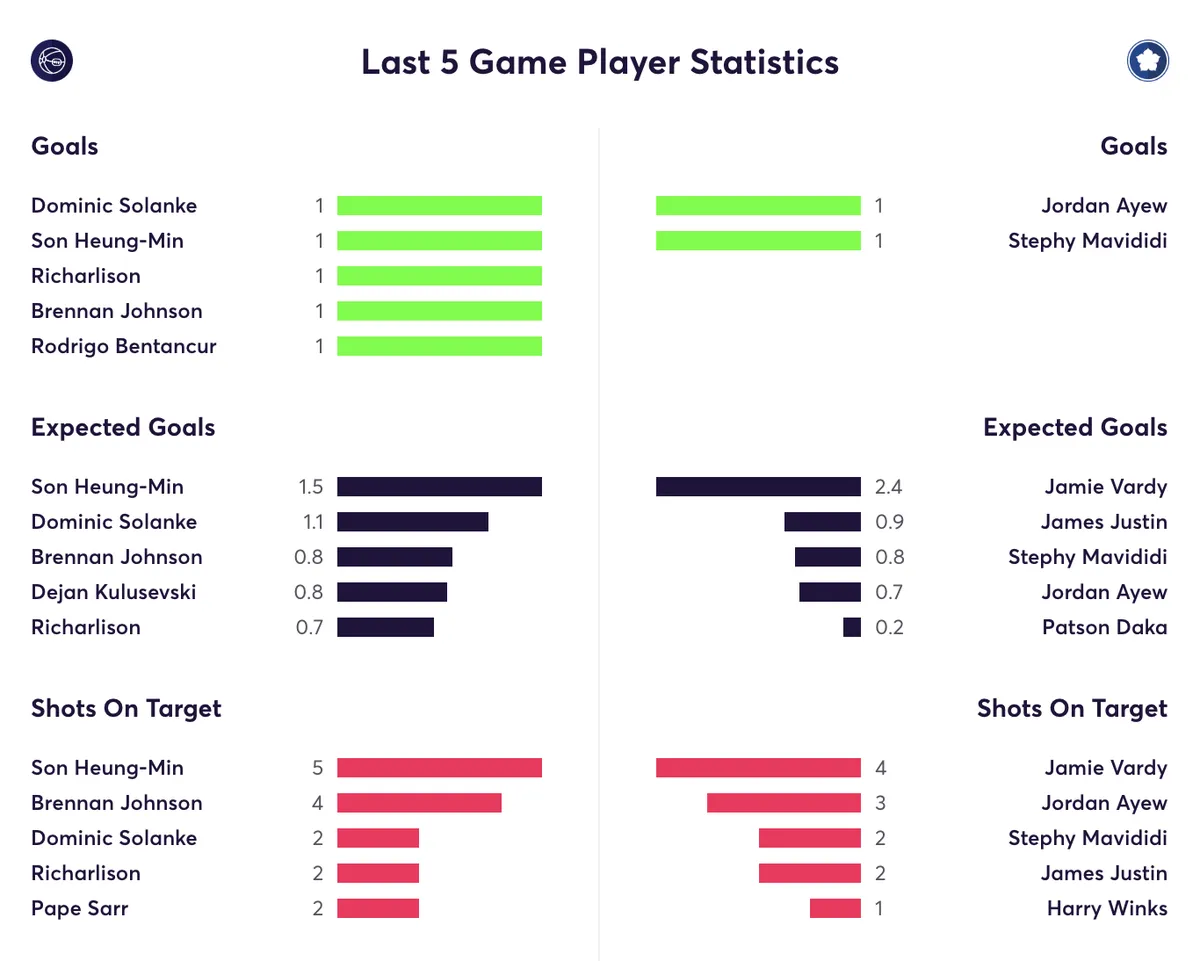 Spurs and Leicester stats for the last 5 games