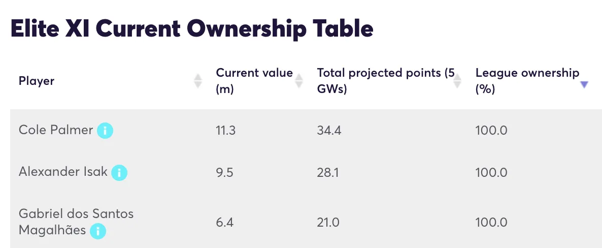 FPL player stats for ownership