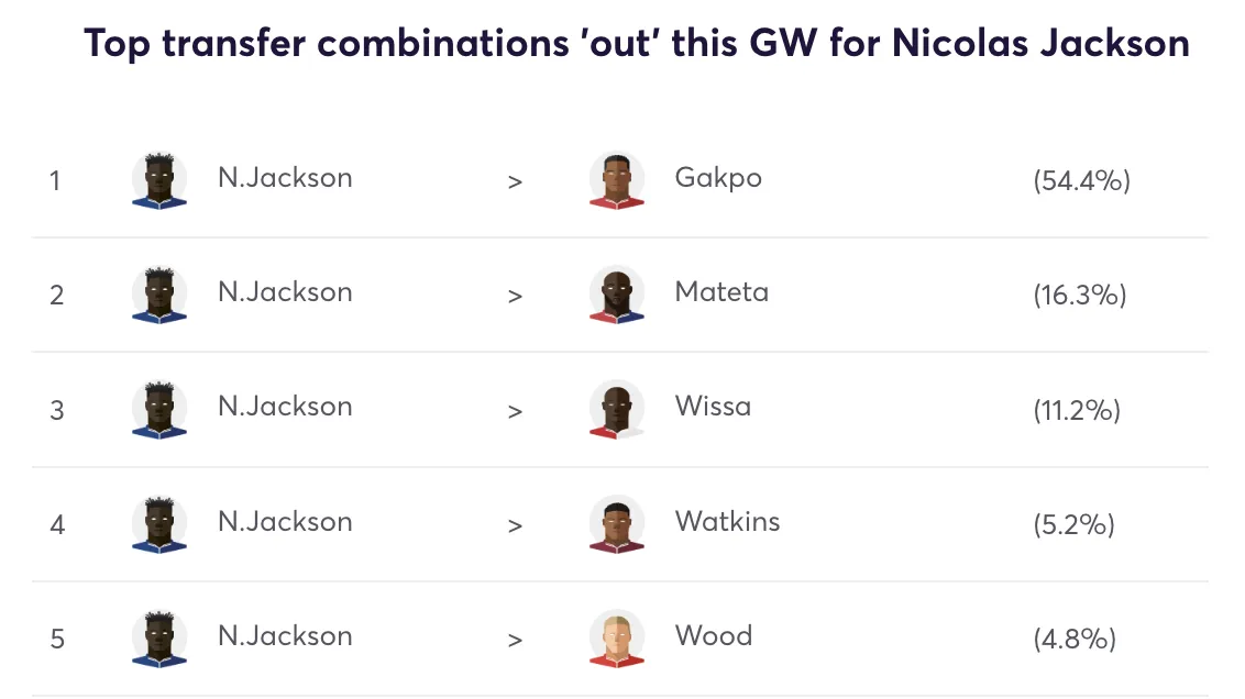 Most popular transfer replacements for N Jackson in FPL