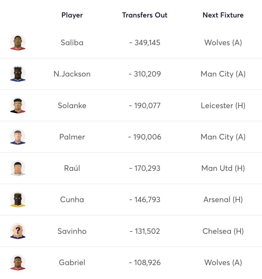 Most sold players in FPL