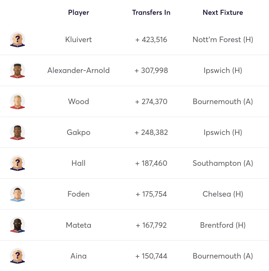 Most bought players in FPL