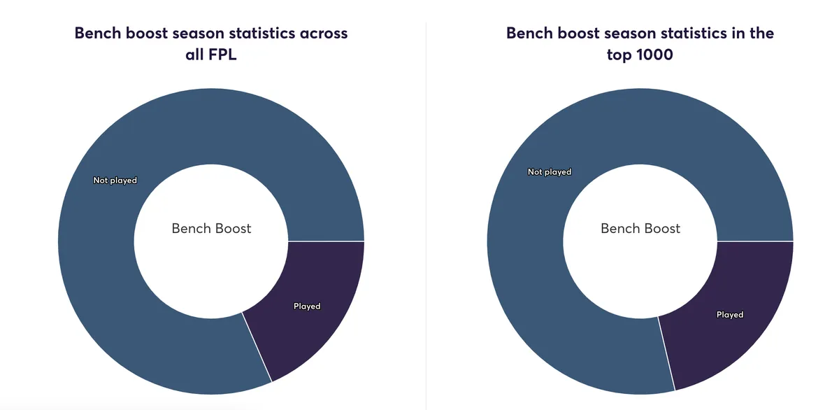 FPL Bench Boost stats