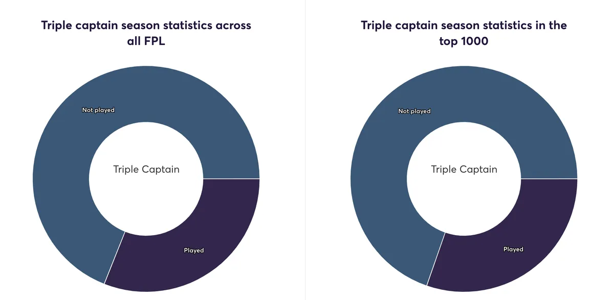 Triple Captain FPL chip stats