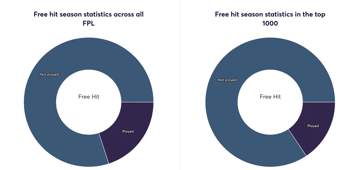 Free Hit FPL stats