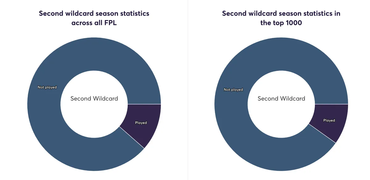 Wildcard 2 FPL stats