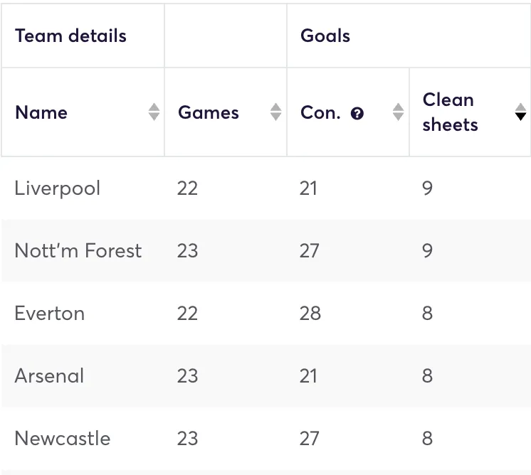 Premier League teams ranked by defensive stats