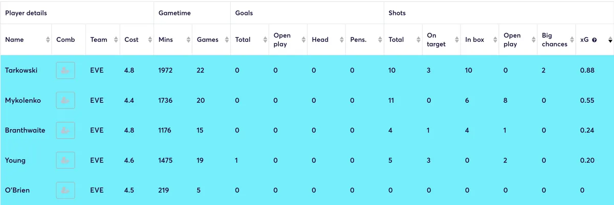 Everton defenders goal threat stats