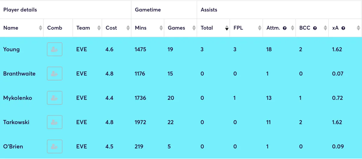 Everton defenders creative stats